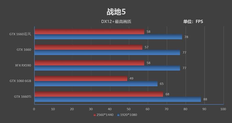 完美取代GTX 1060！耕升GTX 1660追风版评测：老显卡升级换代首选