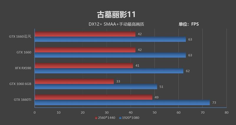 完美取代GTX 1060！耕升GTX 1660追风版评测：老显卡升级换代首选