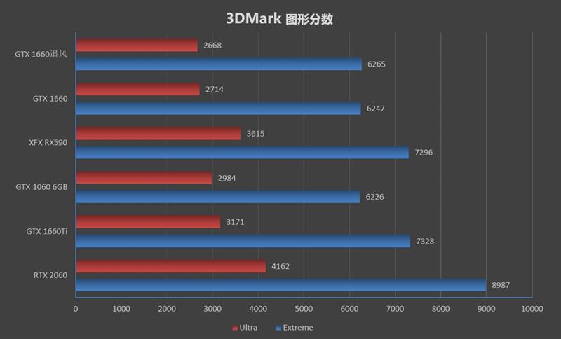 完美取代GTX 1060！耕升GTX 1660追风版评测：老显卡升级换代首选