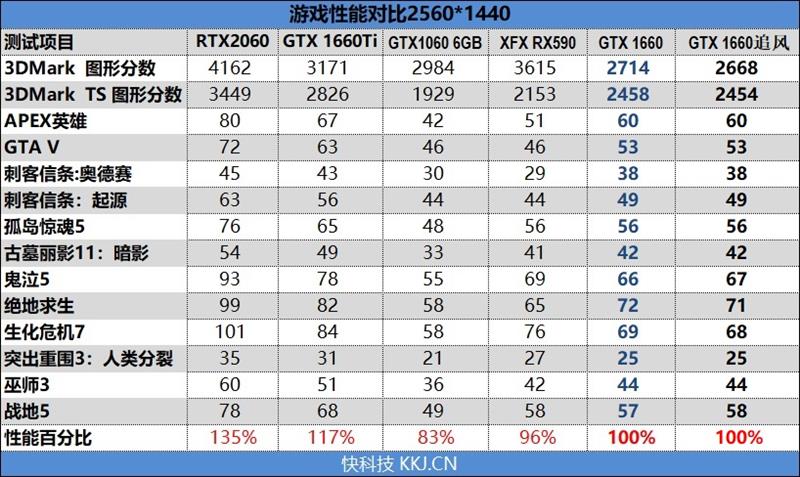 完美取代GTX 1060！耕升GTX 1660追风版评测：老显卡升级换代首选