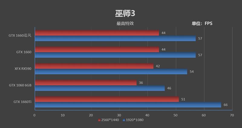 完美取代GTX 1060！耕升GTX 1660追风版评测：老显卡升级换代首选