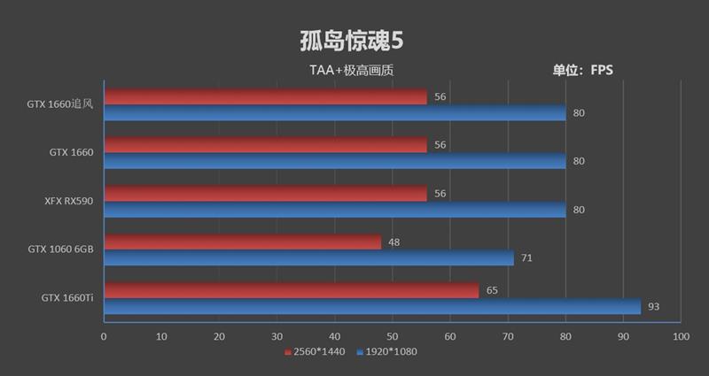 完美取代GTX 1060！耕升GTX 1660追风版评测：老显卡升级换代首选