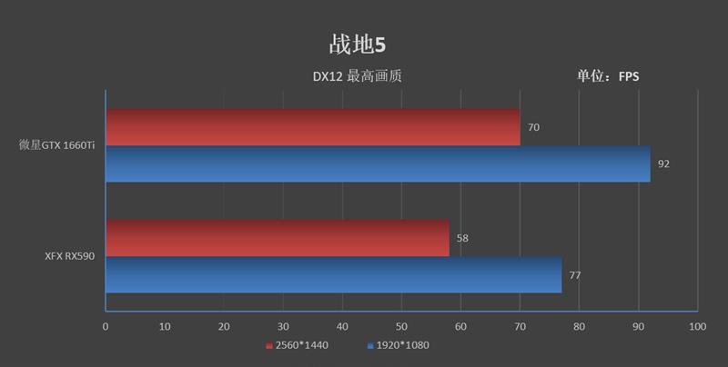 A/N主流价位当家花旦的对决！微星GTX 1660 Ti魔龙VS XFX RX590