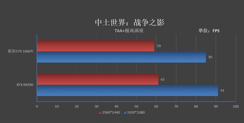 A/N主流价位当家花旦的对决！微星GTX 1660 Ti魔龙VS XFX RX590