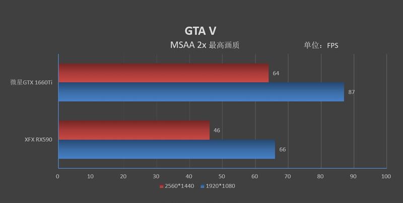 A/N主流价位当家花旦的对决！微星GTX 1660 Ti魔龙VS XFX RX590