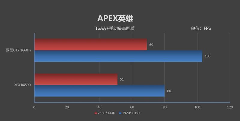 A/N主流价位当家花旦的对决！微星GTX 1660 Ti魔龙VS XFX RX590