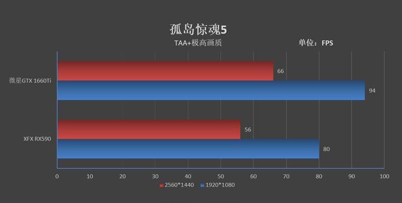 A/N主流价位当家花旦的对决！微星GTX 1660 Ti魔龙VS XFX RX590