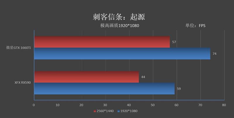 A/N主流价位当家花旦的对决！微星GTX 1660 Ti魔龙VS XFX RX590