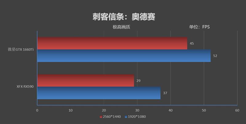 A/N主流价位当家花旦的对决！微星GTX 1660 Ti魔龙VS XFX RX590