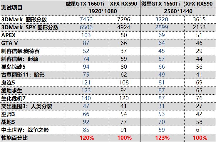 A/N主流价位当家花旦的对决！微星GTX 1660 Ti魔龙VS XFX RX590