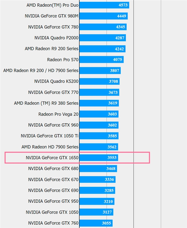 GTX 1650现身跑分：游戏性能大抵和GTX 1050 Ti相当