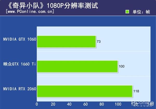 映众GTX 1660 Ti黑金至尊版上手：小而不含糊的甜品卡