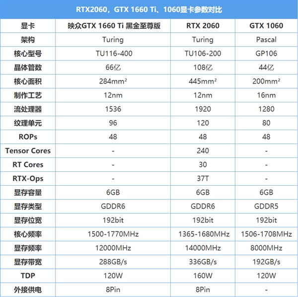 映众GTX 1660 Ti黑金至尊版上手：小而不含糊的甜品卡