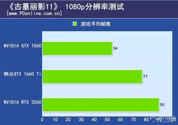 映众GTX 1660 Ti黑金至尊版上手：小而不含糊的甜品卡