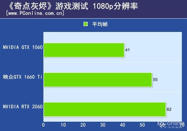 映众GTX 1660 Ti黑金至尊版上手：小而不含糊的甜品卡