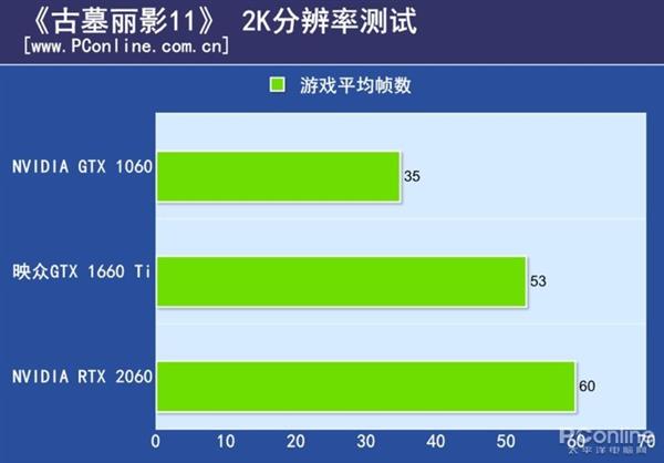 映众GTX 1660 Ti黑金至尊版上手：小而不含糊的甜品卡