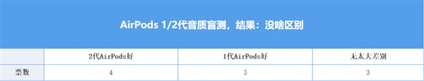 1/2代AriPods对比：即便有了H1芯片 提升依然有限