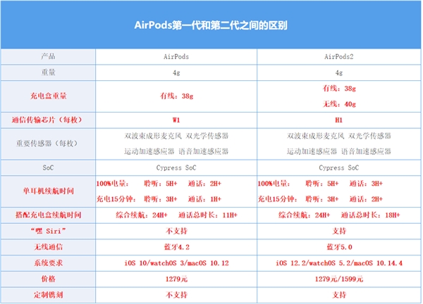 1/2代AriPods对比：即便有了H1芯片 提升依然有限