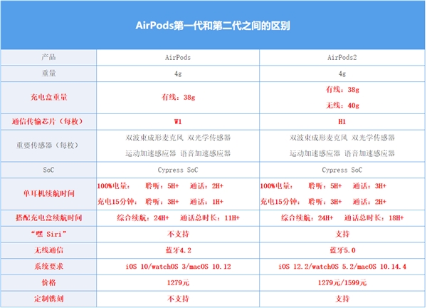 1/2代AriPods对比：即便有了H1芯片 提升依然有限