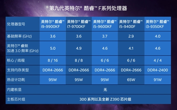 i9-9900KF领衔 无核显九代酷睿全面开卖：便宜一百