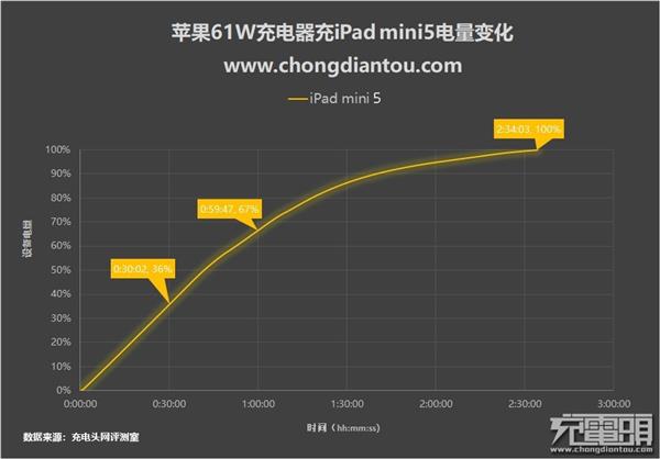 到底有没有PD快充？iPad mini 5 0%~100%充电测试