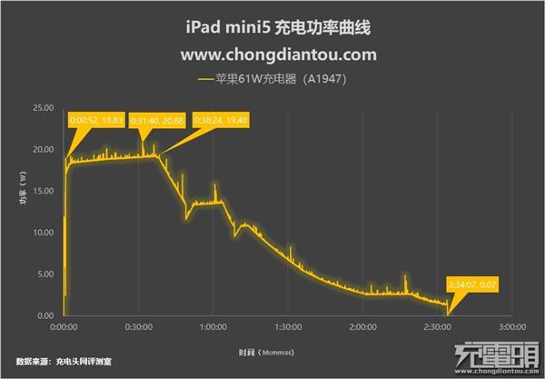 到底有没有PD快充？iPad mini 5 0%~100%充电测试