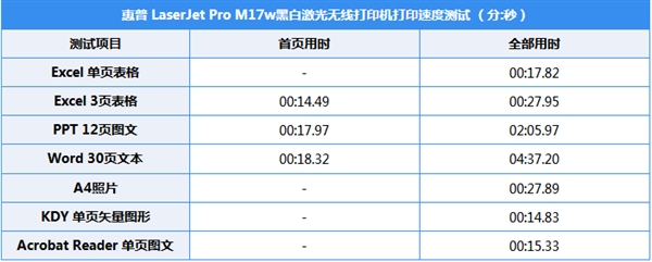 全球最小激光打印机 惠普M17w上手