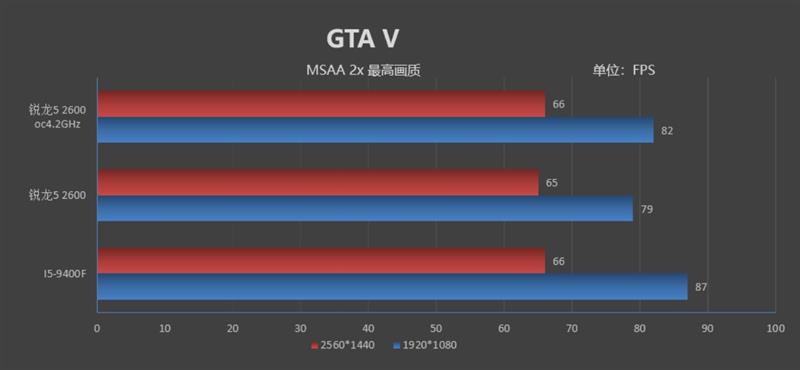 谁才是千元级性价比神U！锐龙5 2600 vs i5-8400对比评测