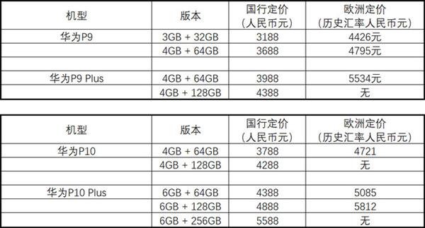 准备好钱包吧 我们已经推算出了国行华为P30系列可能的价格