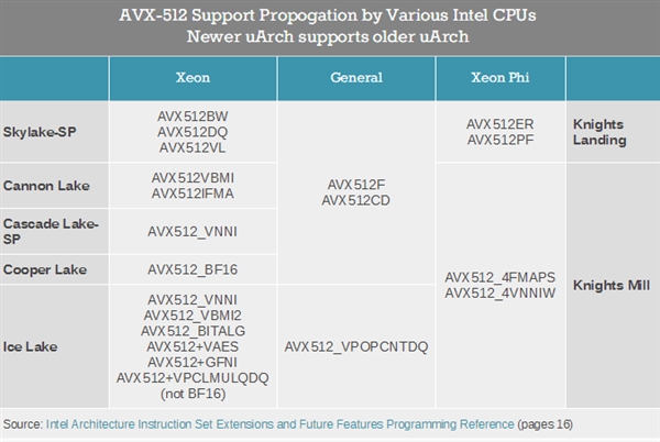 Intel 14nm末代服务器增加新指令 10nm又砍掉