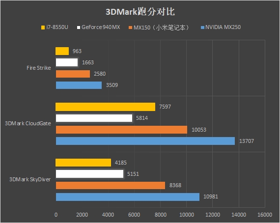 NVIDIA MX250笔记本显卡仍有残血版：性能可损失40％