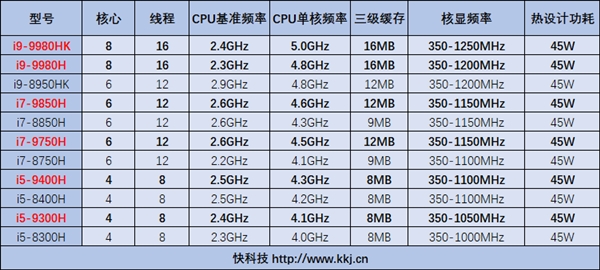 Intel九代酷睿标压版型号、规格全泄露：i9冲上8核16线程