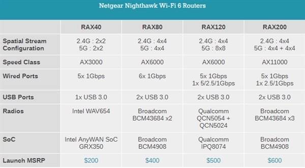 网件发布旗下最便宜Wi-Fi 6无线路由：5个千兆口、峰值3Gbps