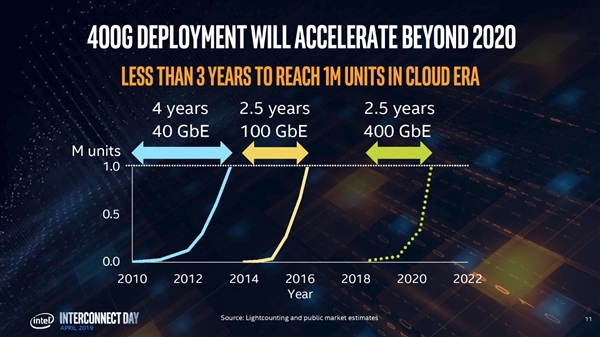 Intel展示首款40万兆硅光子收发器：四束激光 24nm工艺