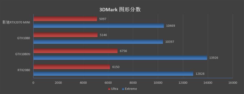 影驰RTX 2070 White Mini评测：17cm短卡性能彪悍