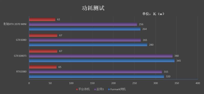 影驰RTX 2070 White Mini评测：17cm短卡性能彪悍