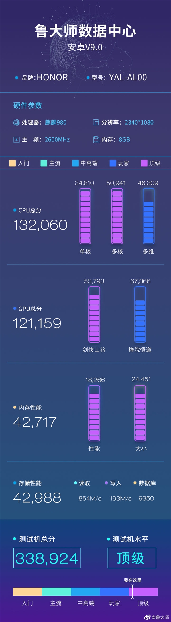 荣耀旗舰现身鲁大师：麒麟980加持 或为荣耀20