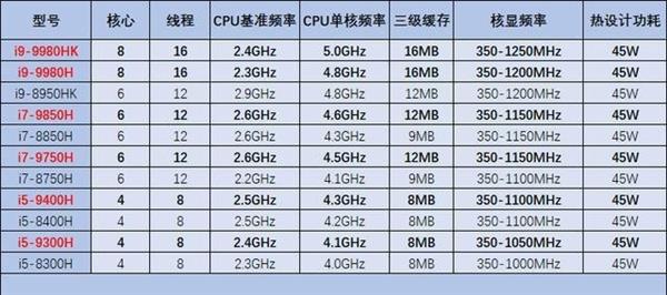 笔记本的CPU跟台式机有多大差距？