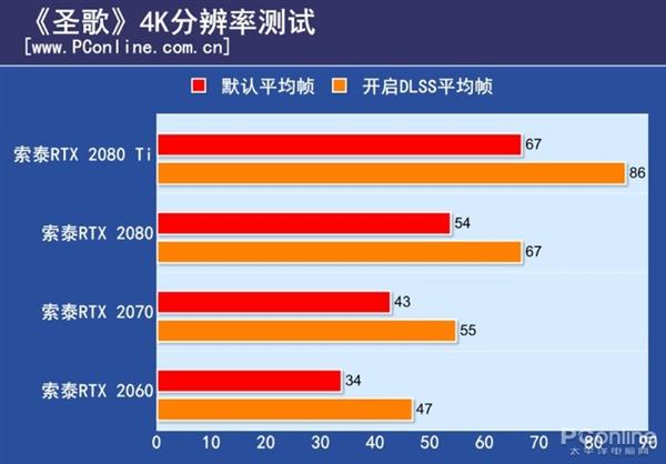 英伟达DLSS实测：能让游戏帧率显著提高