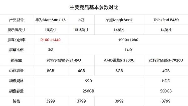 英特尔酷睿i3版<a href='https://www.huawei.com/cn/?ic_medium=direct&ic_source=surlen' target='_blank'><u>华为</u></a>MateBook 13解析：4000元档位无对手