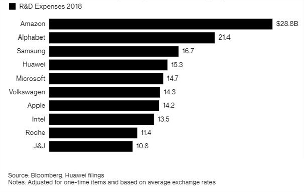 <a href='https://www.huawei.com/cn/?ic_medium=direct&ic_source=surlen' target='_blank'><u>华为</u></a>2018年研发费用升至全球第四：超<a href='https://www.apple.com/cn/' target='_blank'><u>苹果</u></a>、Intel