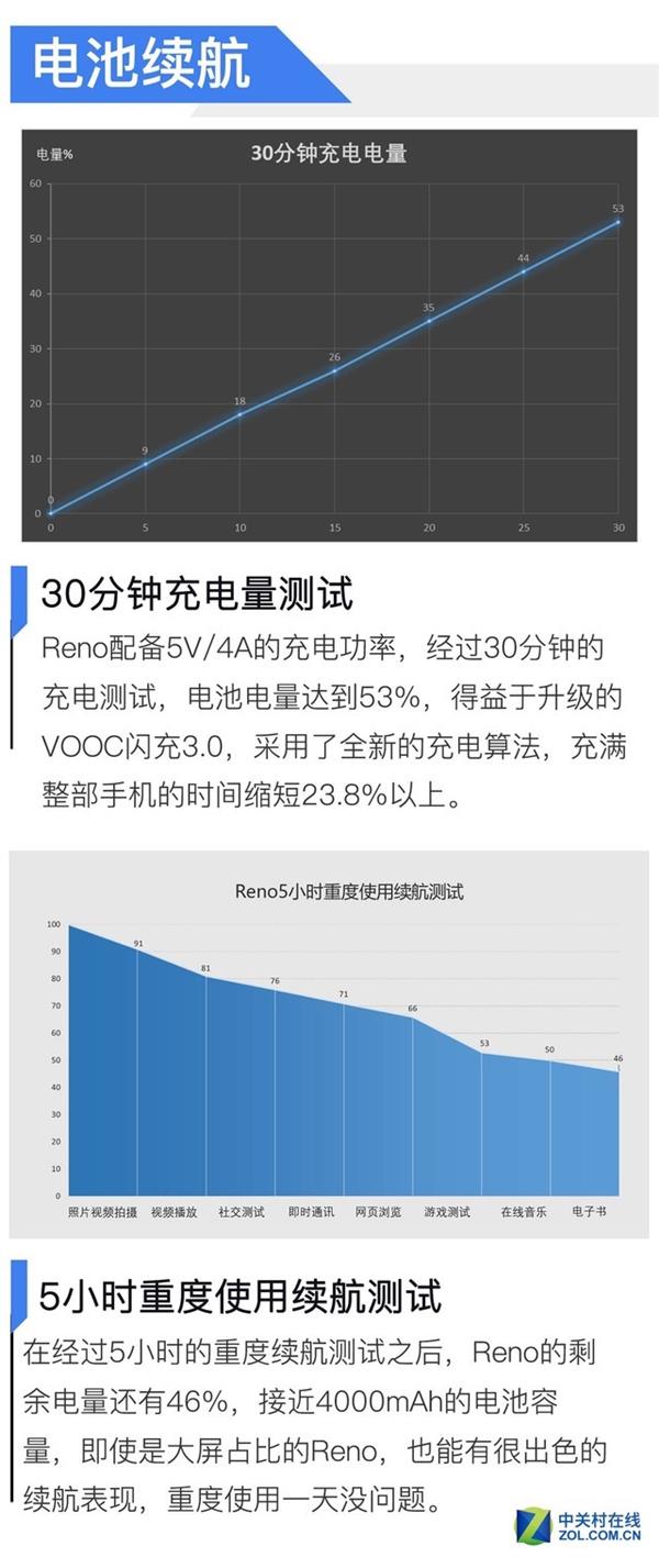 93.1%屏占比 OPPO Reno上手：2999元给你真全面屏