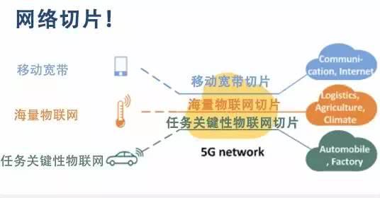 5G网络切片是什么？只读这篇文章就够了