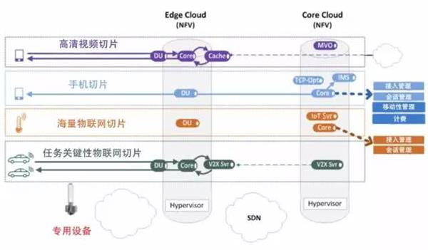 5G网络切片是什么？只读这篇文章就够了