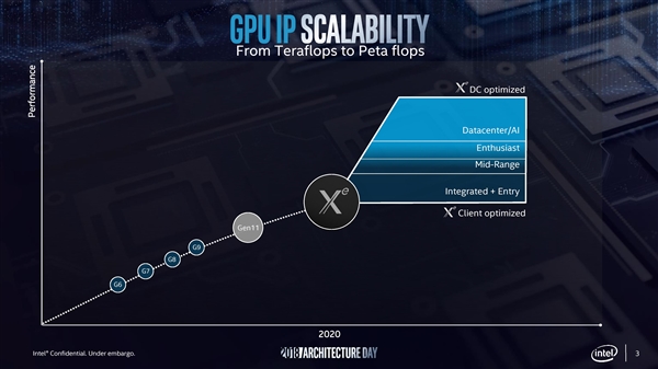 Intel：数据中心Xe GPU将支持硬件光线追踪