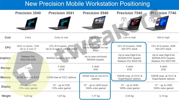 戴尔Precision移动工作站新品曝光：首搭NVIDIA RTX Quadro专业显卡