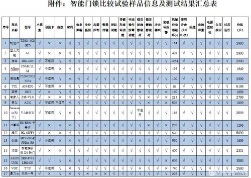 中消协发布29款智能门锁试验报告：1款被小黑盒打开
