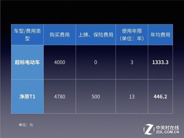 新国标下电动车性价比哪家强？算完之后恍然大悟