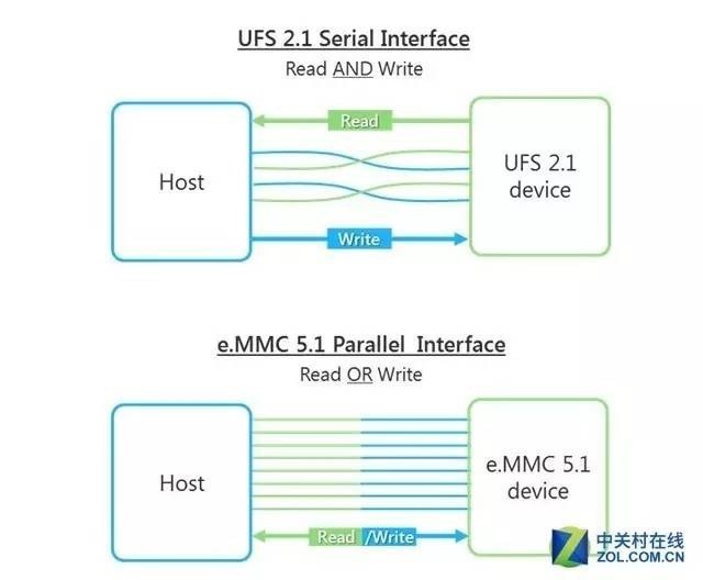 一加7全系采用UFS3.0 迅速带你看懂它厉害在哪里 