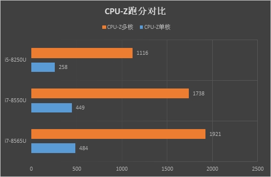 满血MX250百帧LOL！全新惠普战66二代评测：你就是这条街最耐造的笔记本